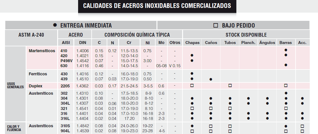 Calidades de aceros inoxidables comercializados