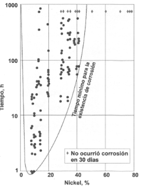 Gráfico de corrosión