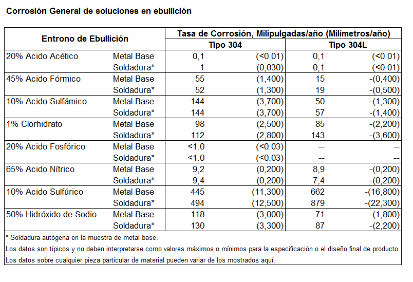 Gráfico de corrosión 2