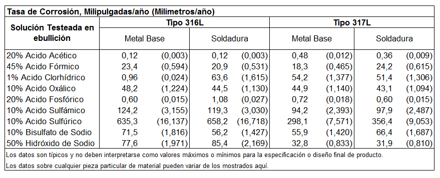 Gráfico de corrosión 3