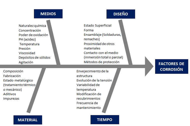 Gráfico de corrosión 4