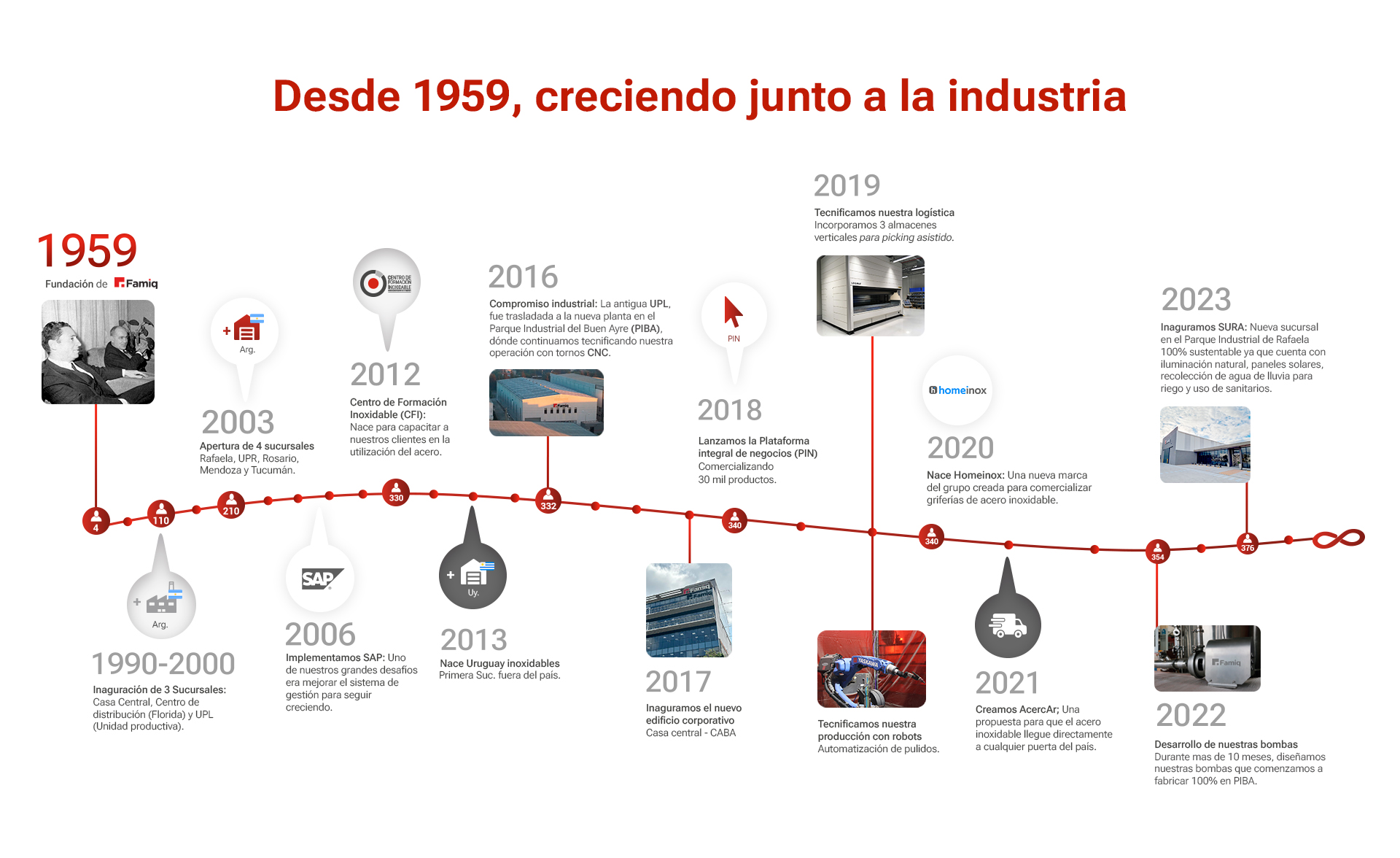 Linea de tiempo